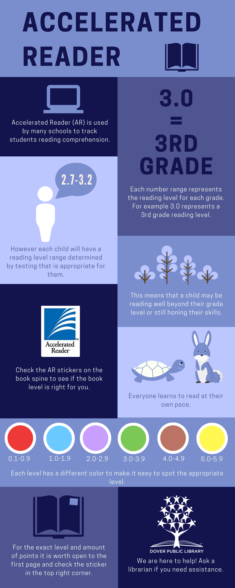 Accelerated Reader info graphic explains how accelerated reader works and how to find a book in your level at the library